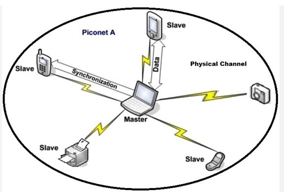 How bluetooth works diagram