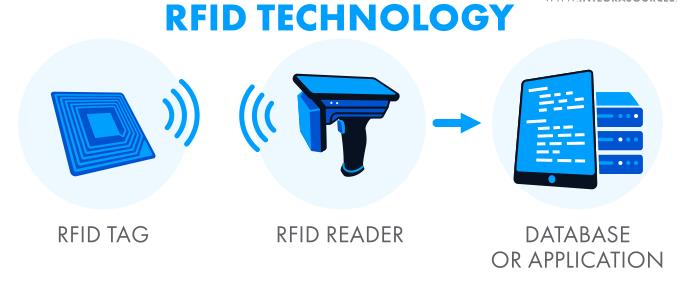 RFID technology