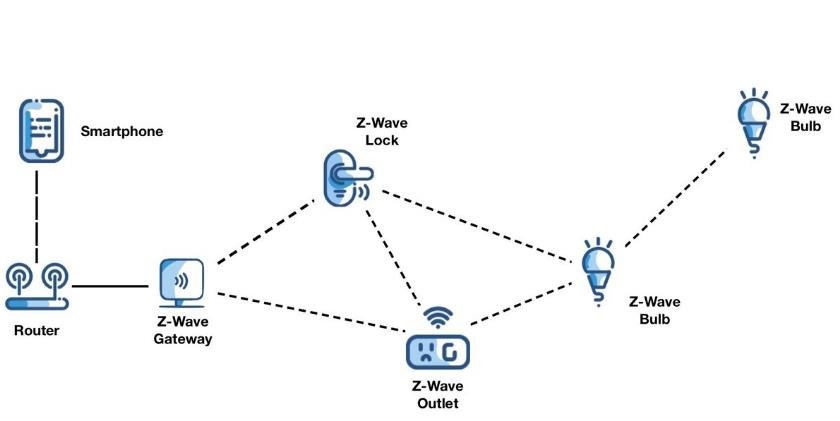 Z-Wave guide