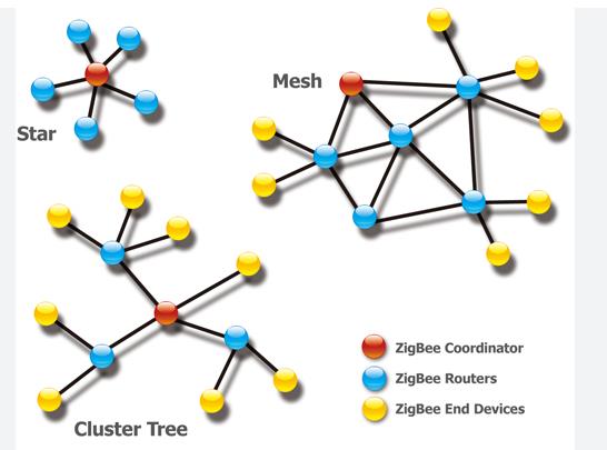 Zigbee star mesh