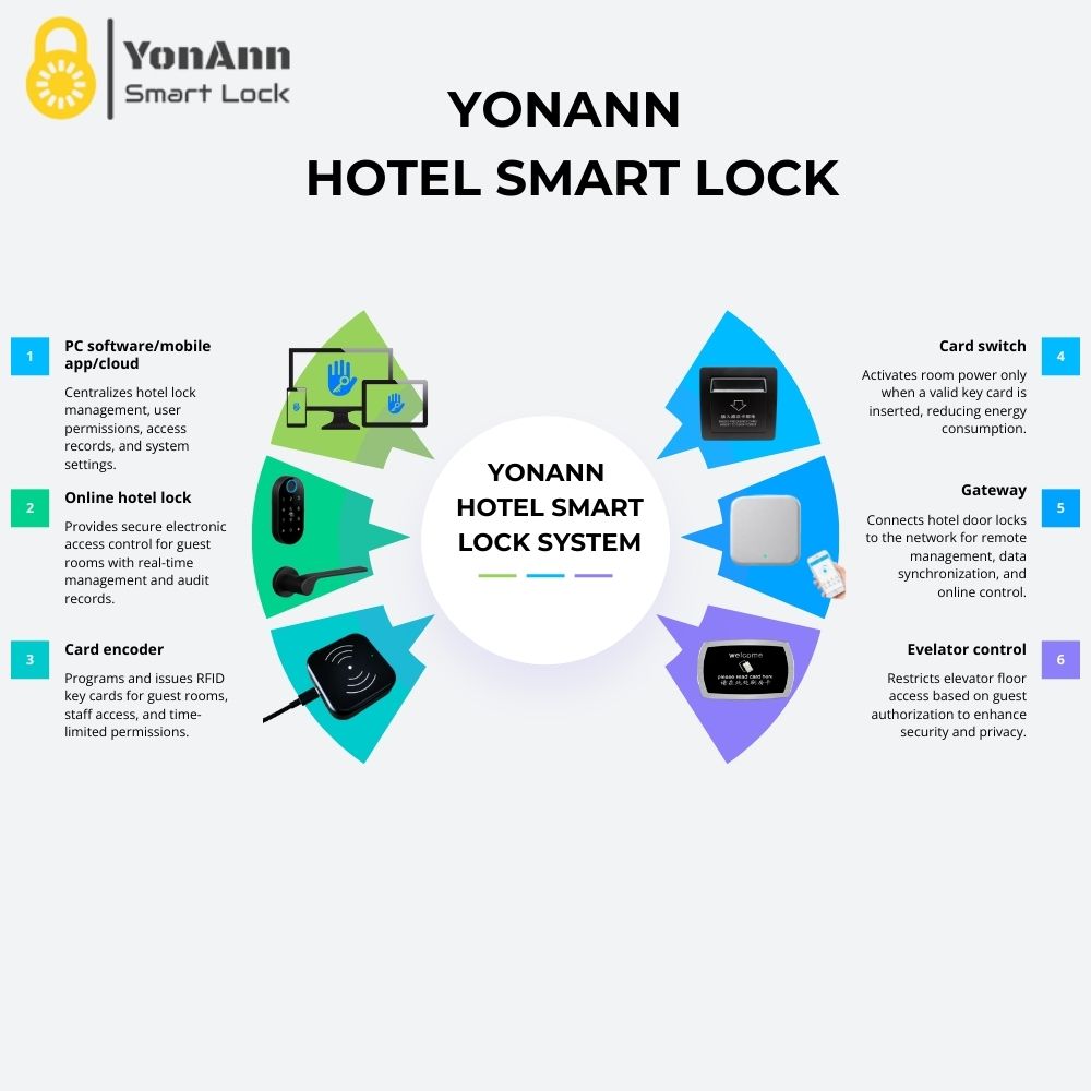 YoAnn hotel smart lock system