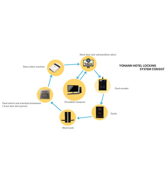 YonAnn Hotel Door Locking System