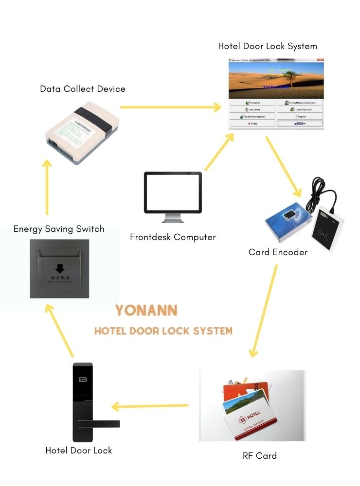 Stainless Steel RFID Hotel Door Locks