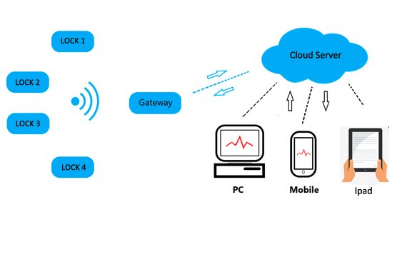 Lora Smart Lock Diagram