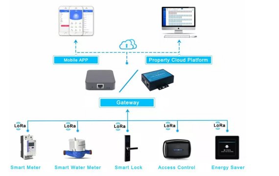 Lora Smart Lock Topology diagram