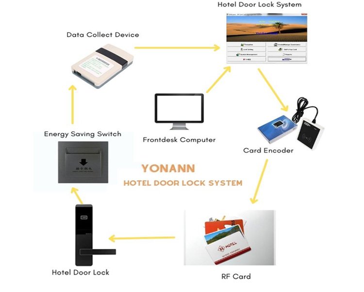 Prousb Hotel Card System Parts Consist