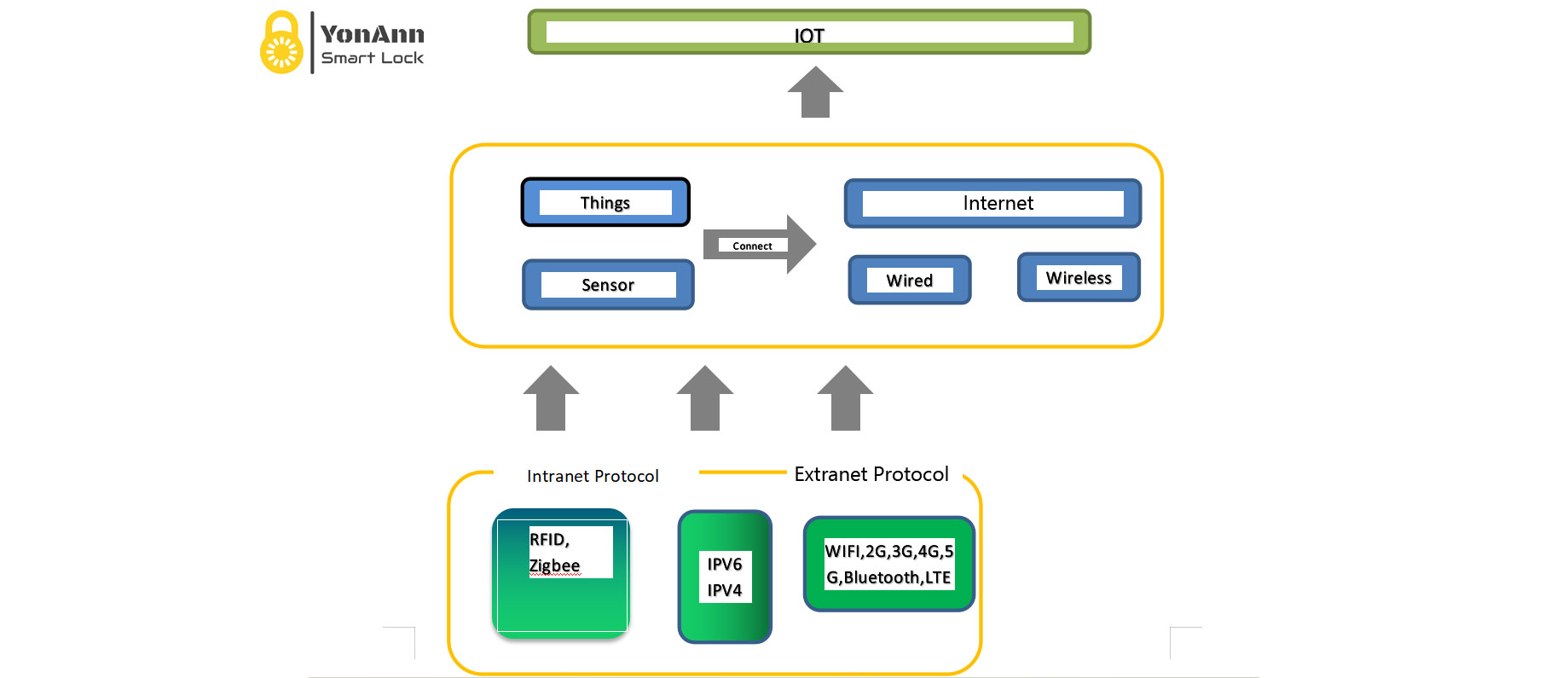 Smart Locks Wireless Communication Protocols