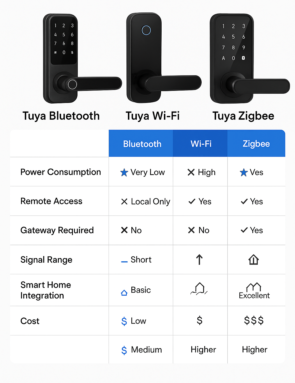 Tuya smart lock comparison