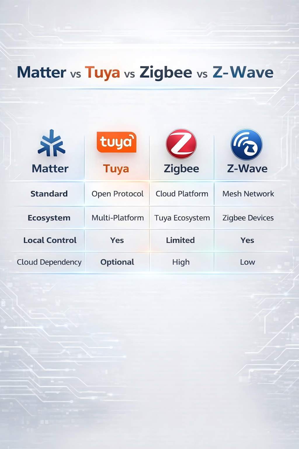Matter vs Tuya vs Zigbee vs Z-Wave