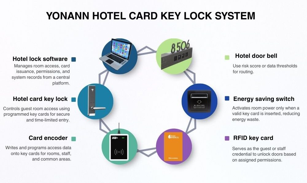 YonAnn hotel card key lock system