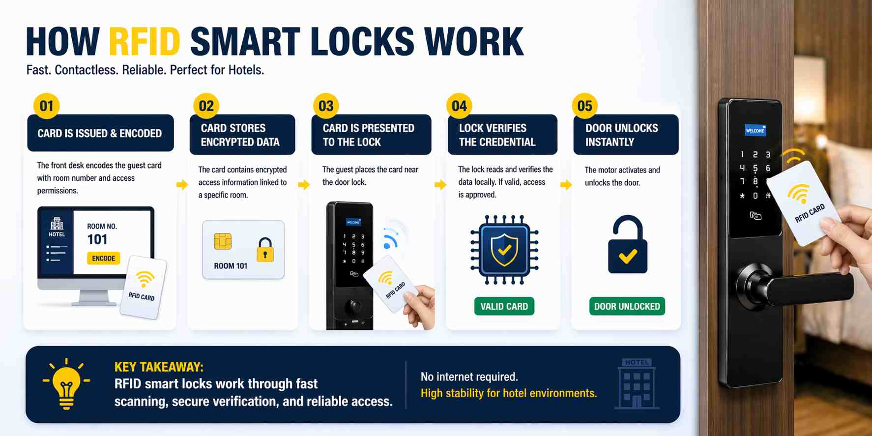 Как работают умные замки