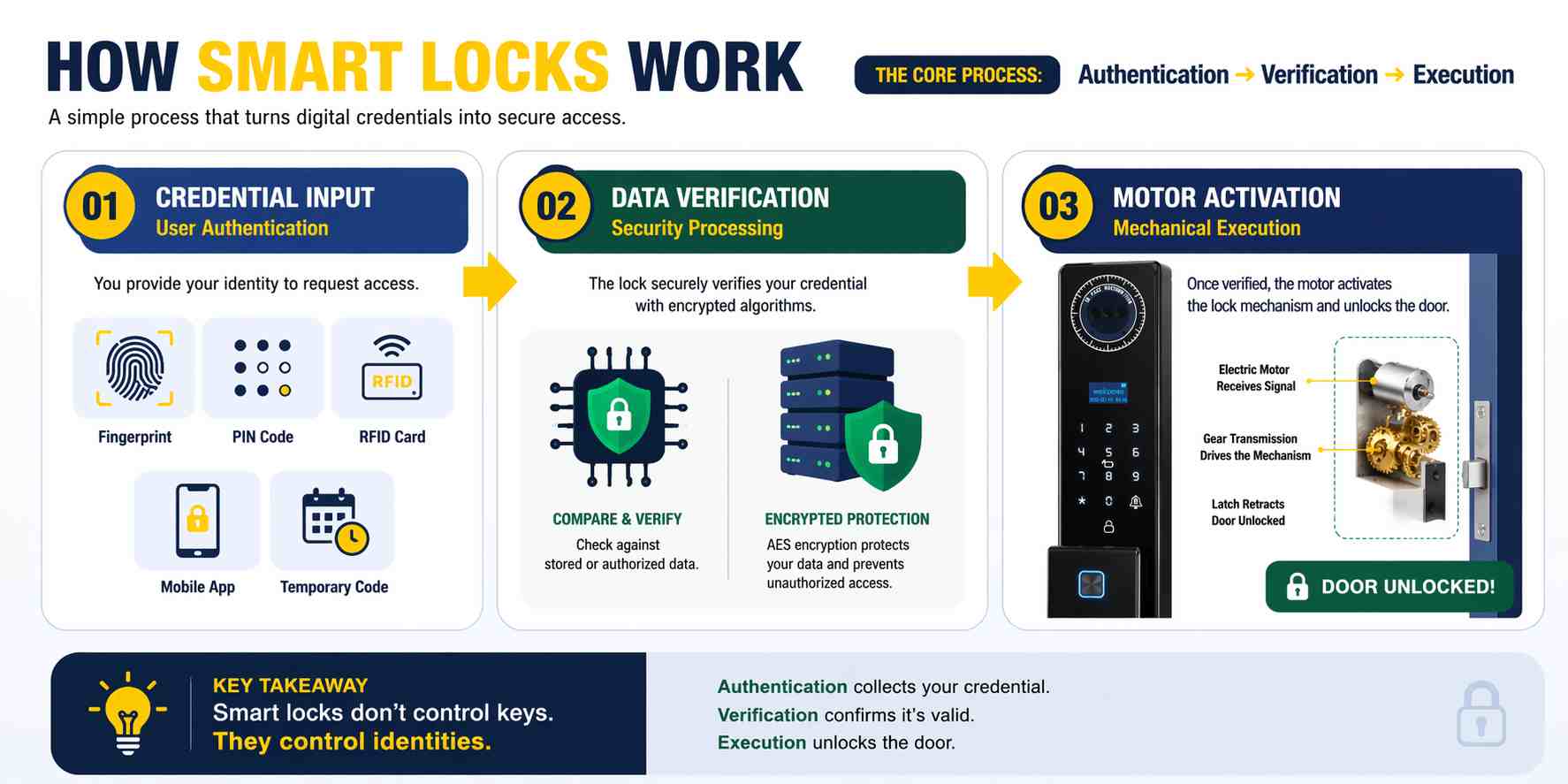 How smart locks work