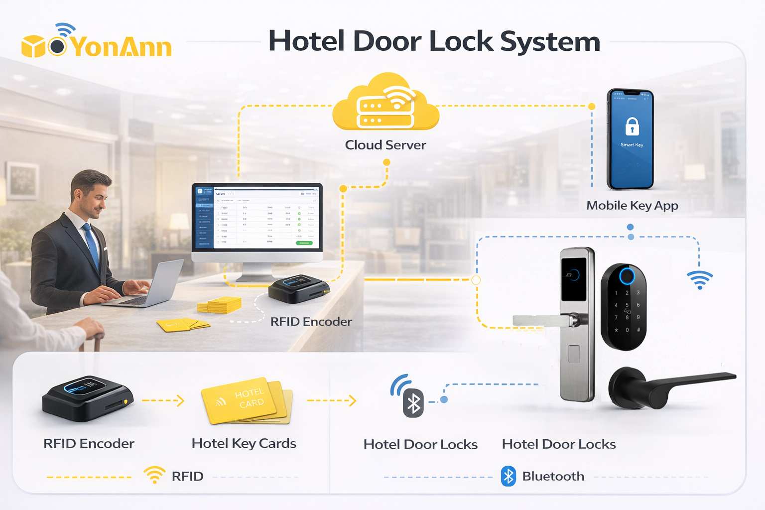 Hotel lock system diagram and components