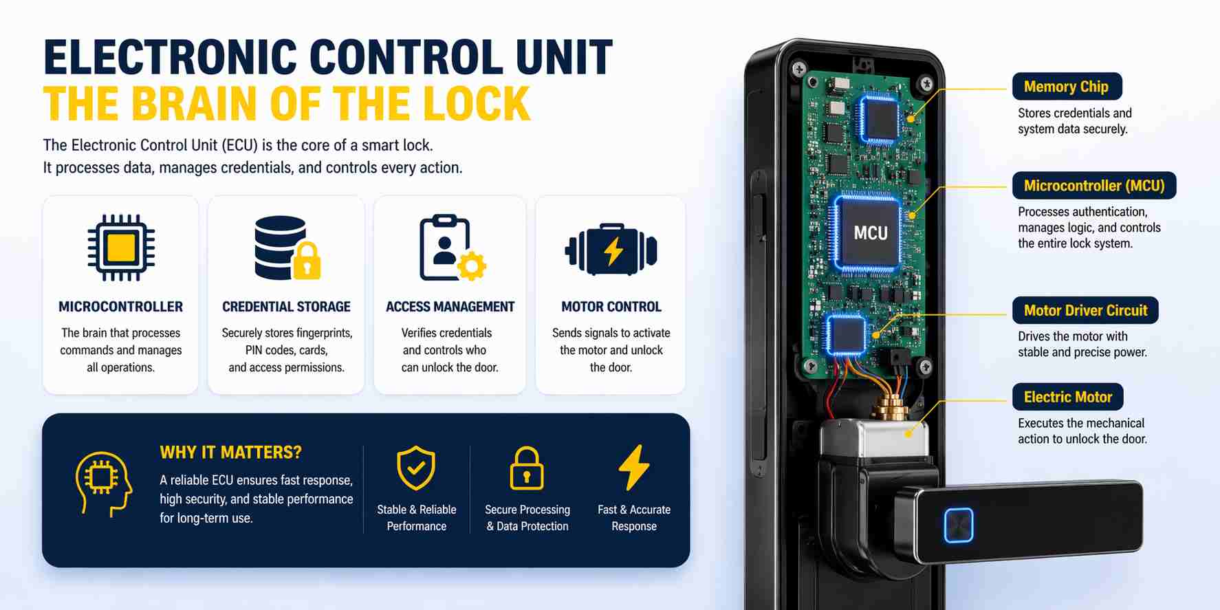 smart lock electronic control unit