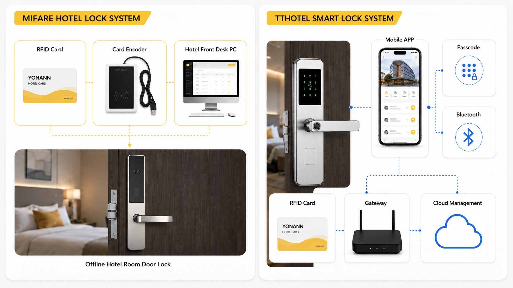 Hotel lock systems comparison infographic