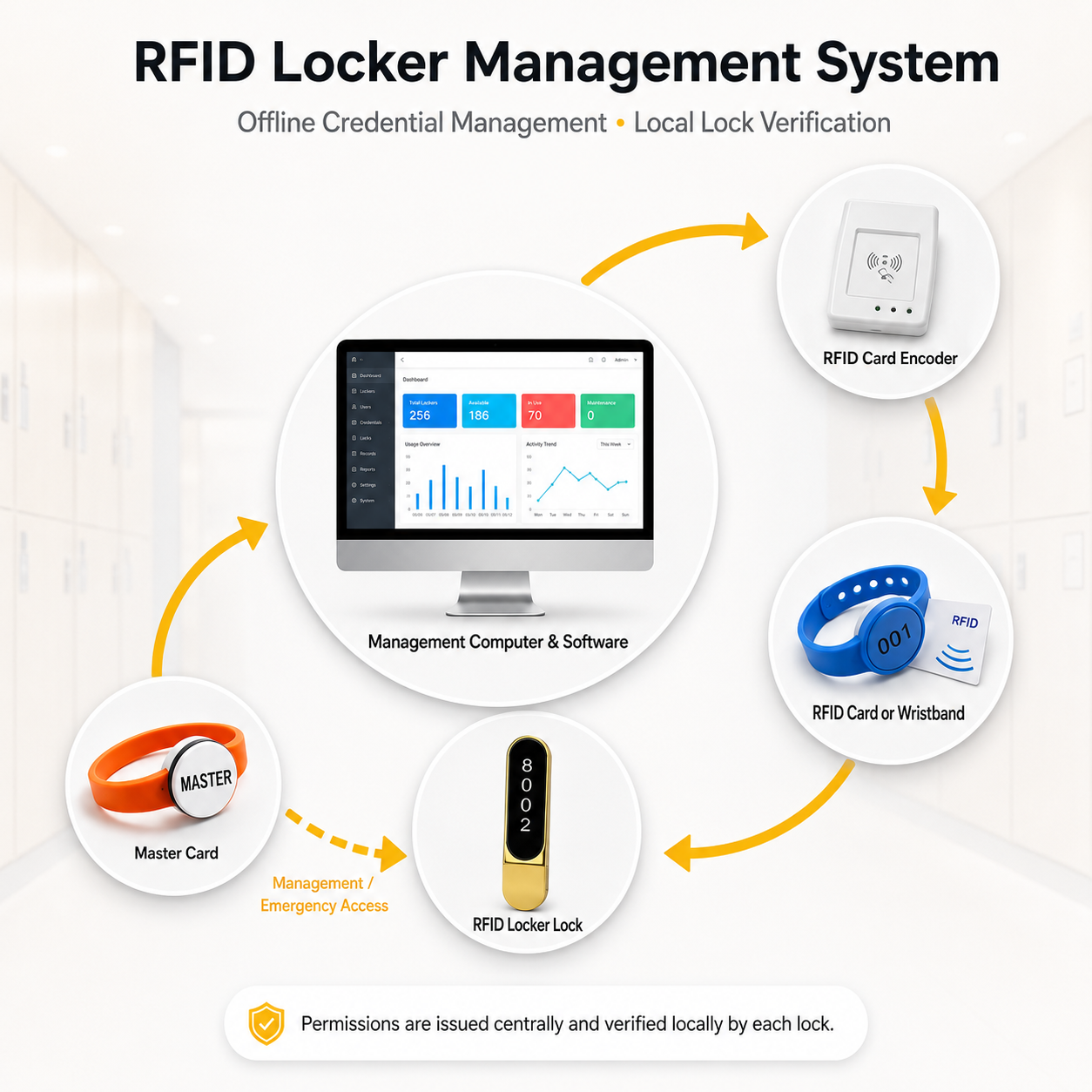 RFID System Cabinet Lock Consist