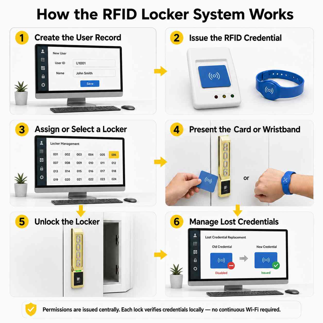 How-the-RFID-Locker-System-Works