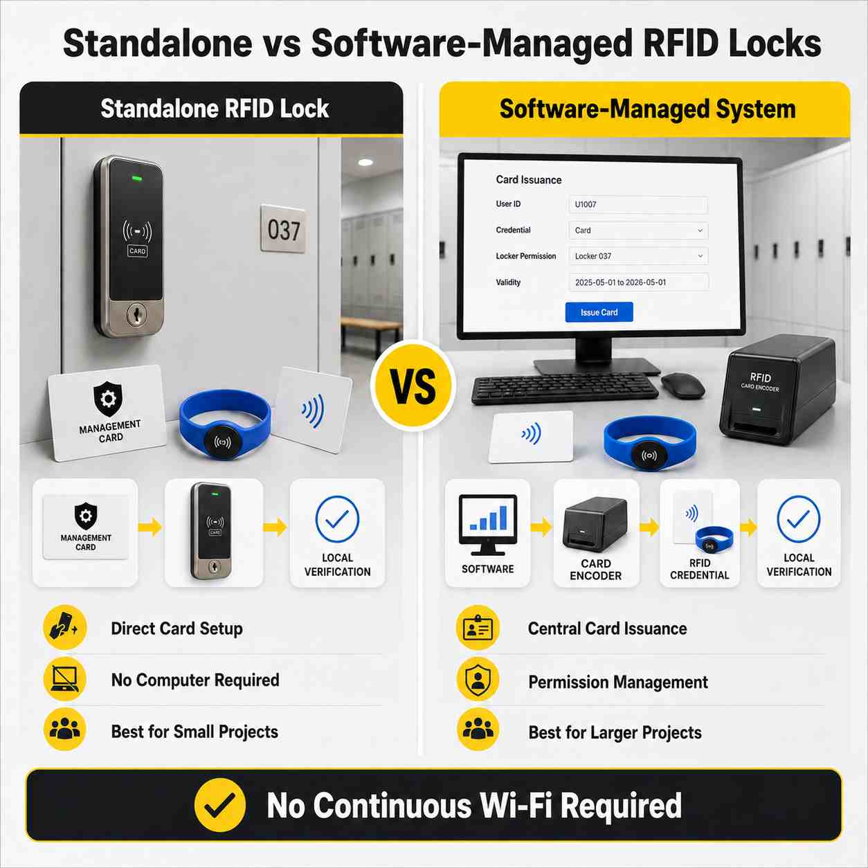Standalone vs software-managed RFID locks