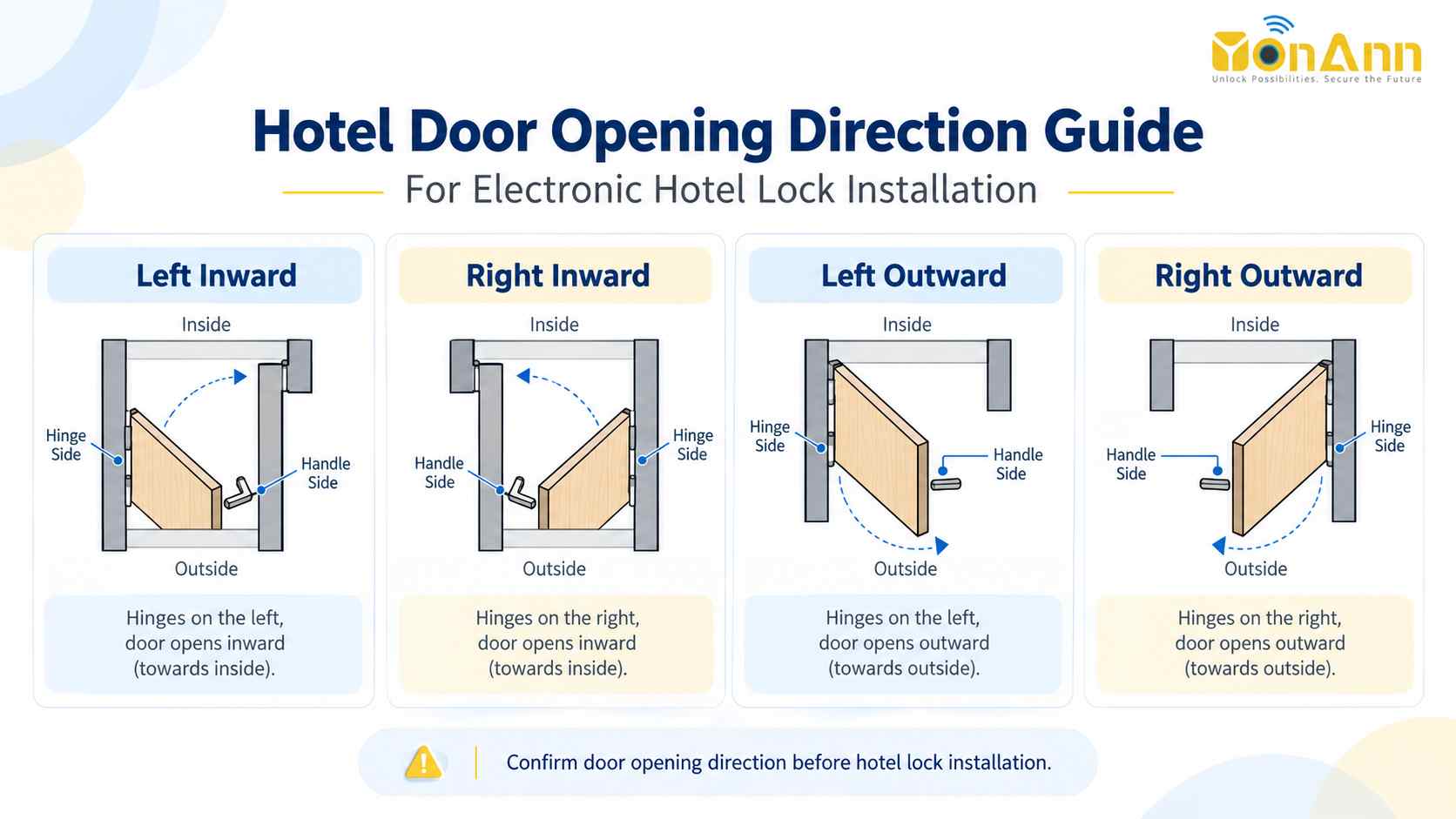 Hotel door opening direction guide for electronic hotel lock installation