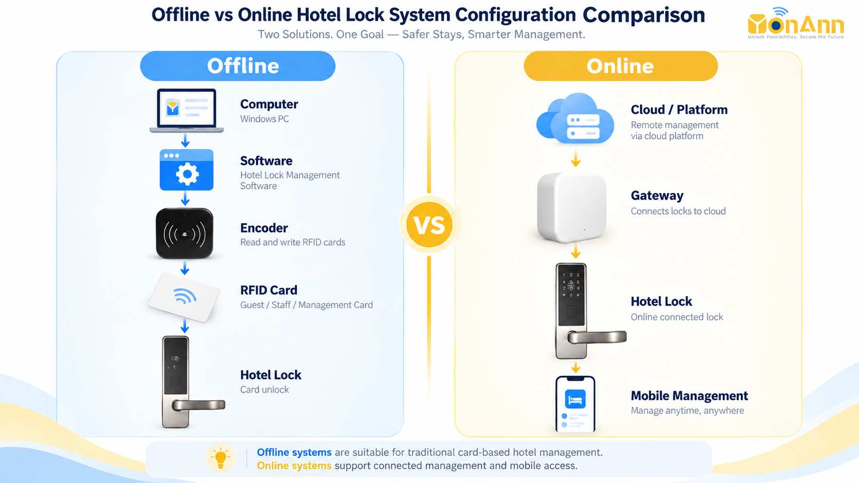 Offline vs online hotel lock system configuration comparison