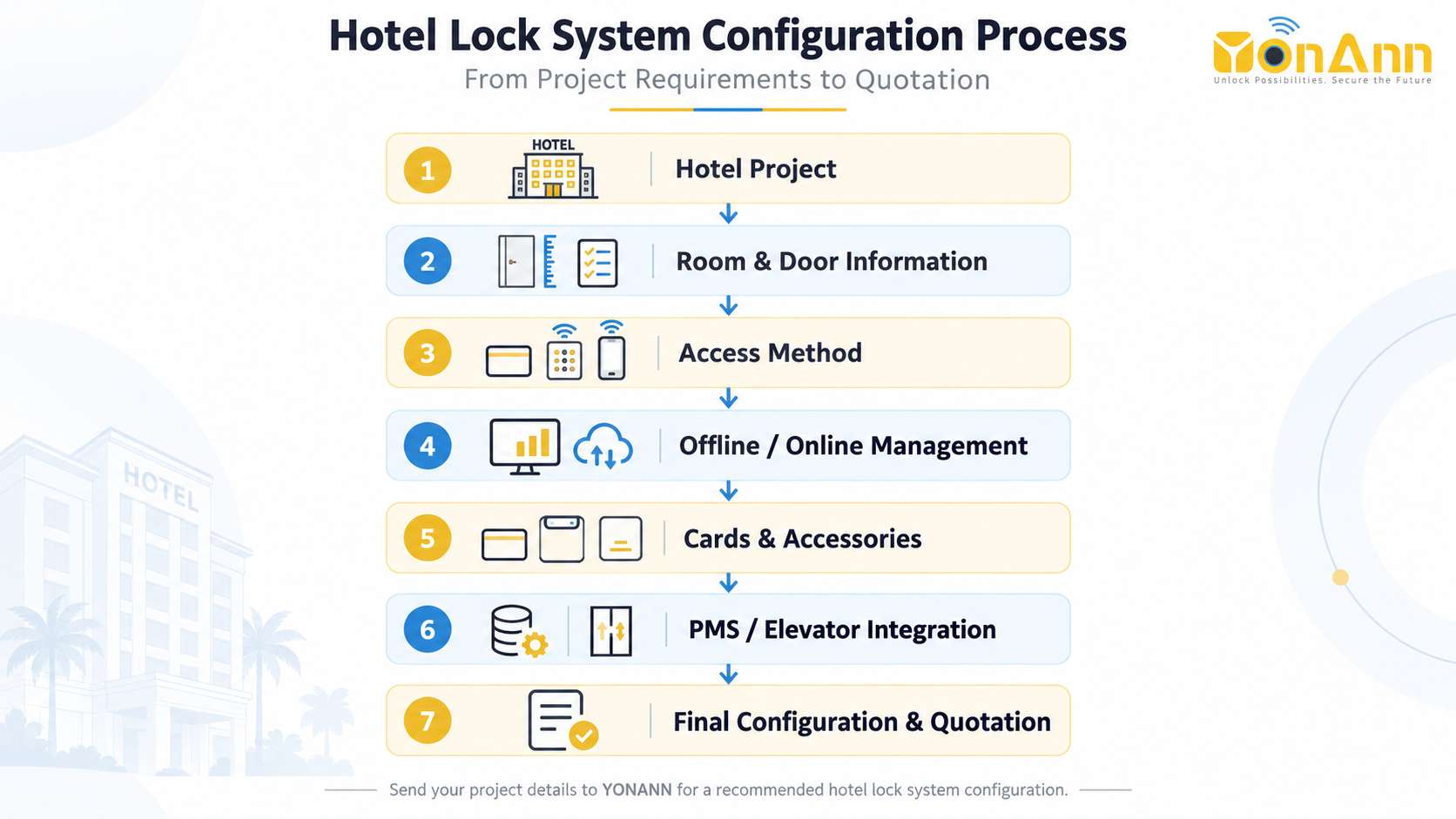 hotel-lock-system-configuration-process